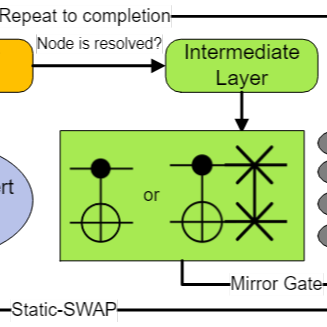 MIRAGE: Quantum Circuit Decomposition and Routing Collaborative Design Using Mirror Gates figure
