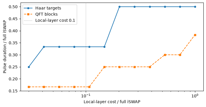 Selected iSWAP duration against local-layer cost on a log axis. Circles with a solid line show Haar targets; squares with a dashed line show QFT blocks. Both select longer pulses at higher local-layer costs, and the QFT curve lies below the Haar curve at every local-layer cost.
