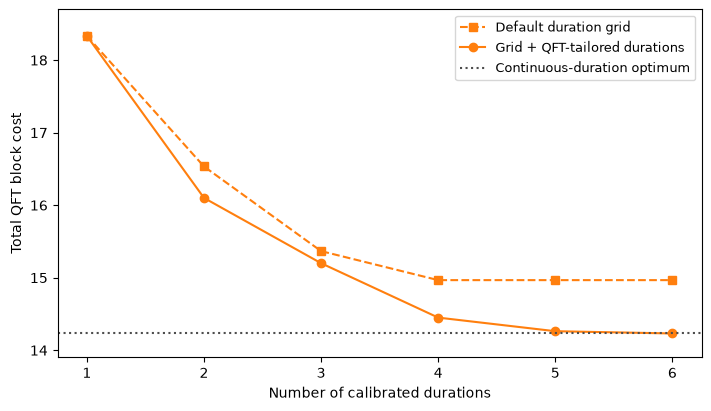 Total QFT cost falls as the number of calibrated durations grows from one to six. The default grid levels off near 14.97 at four durations. Including shorter QFT-tailored durations reaches 14.45 at four and the reference cost 14.23125 at six.