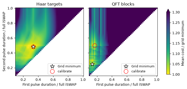 Two triangular cost maps for pairs of fractional iSWAP durations, with stars marking grid minima and rings marking the pairs calibrate chose. The markers coincide for Haar targets but differ for QFT blocks. Each panel normalizes costs to its own minimum.