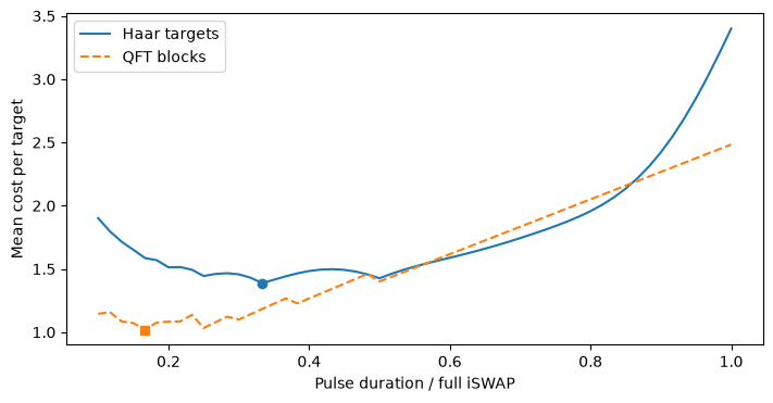 Cost of fractional iSWAP instruction sets. The solid Haar curve has its minimum at one-third duration; the dashed QFT curve has its minimum at one-sixth.