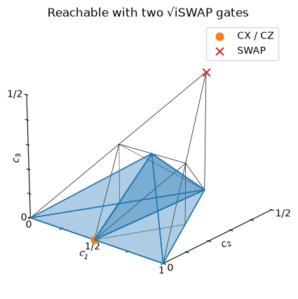 Reachable classes for two √iSWAP gates in the Weyl chamber. CX and CZ share a point on the edge of the region, marked with a circle. SWAP is outside, marked with a cross.