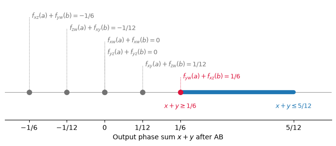 The x+y axis for the sentence √CX followed by ∛iSWAP. Six dots mark the six candidate lower bounds −1/6, −1/12, 0, 0, 1/12, and 1/6, each labelled with its sum of input phases. The largest, f_yw(a)+f_xz(b)=1/6, is red and is the left end of the blue interval of reachable x+y values, which runs to 5/12.