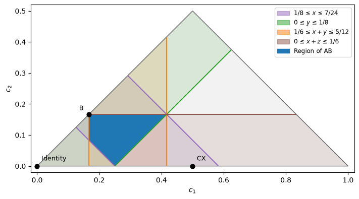 The plane c3 = 0 of the Weyl chamber. Four tinted bands, each between two parallel lines of one colour, show the intervals 1/8 ≤ x ≤ 7/24, 0 ≤ y ≤ 1/8, 1/6 ≤ x+y ≤ 5/12, and 0 ≤ x+z ≤ 1/6. Their intersection is the blue region of √CX followed by ∛iSWAP for the direct representative. B sits at its corner (1/6, 1/6), and the identity and CX lie outside it.