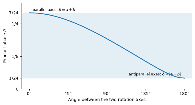 Product phase δ against the angle between the two rotation axes, for a = 1/8 and b = 1/6. δ falls from a+b = 7/24 at parallel axes (0°) to |a−b| = 1/24 at antiparallel axes (180°); the shaded band marks every reachable δ.