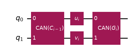 Two-qubit circuit with the canonical prefix gate CAN(C_{i-1}), unknown single-qubit gates u_i and v_i, and the canonical next native gate CAN(G_i). The middle gates must make the circuit reach the class C_i.