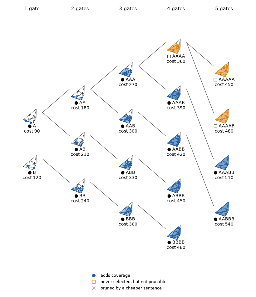 Two search trees for √CX (A) and ∛iSWAP (B). With B at cost 120, blue circles add coverage and orange squares for four and five A gates add none but remain available for extension. With B at cost 150, gray crosses mark the pruned sentences BB, ABB, and AABB.