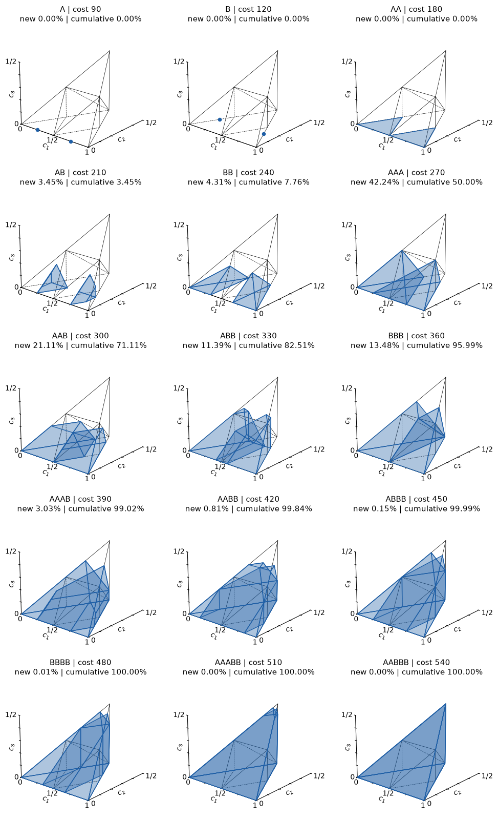 Reachable-region gallery for √CX (A) and ∛iSWAP (B), in cost order. Early sentences reach points or faces; later mixed sentences add volume until the cumulative Haar coverage approaches one.
