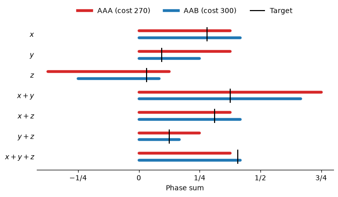 Seven phase-sum intervals for AAA (red) and AAB (blue), drawn as parallel bars, with the target marked by a vertical line on each row. The target lies inside every AAB interval but just past the upper end of AAA's x+y+z interval.