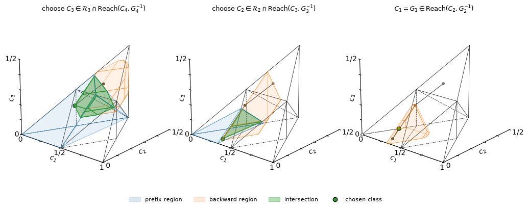 Three backward steps for a sentence of four ∛iSWAP (B) gates. Each panel overlays the reachable prefix region and the backward region; their filled intersection contains the chosen preceding class. The last prefix is the single native gate's class.